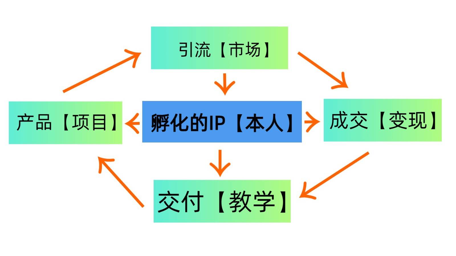 图片[2]-普通人如何通过知识付费“卖项目”年入“百万”，IP合伙人精品课程，黑科技暴力引流-千寻创业网